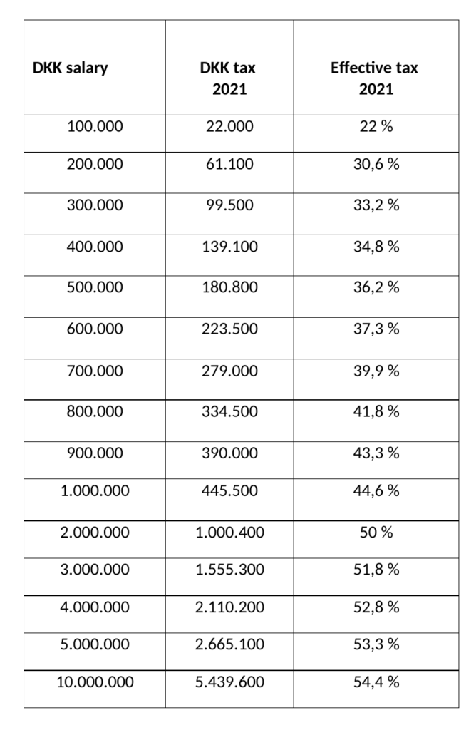 Regular personal taxation 2021 Denmark