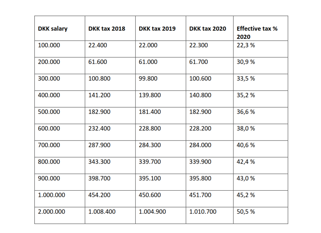 personal income tax in Denmark 2020